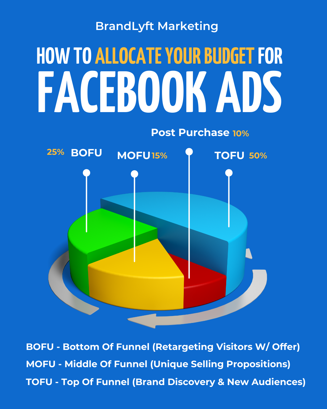 Facebook Funnel Ads